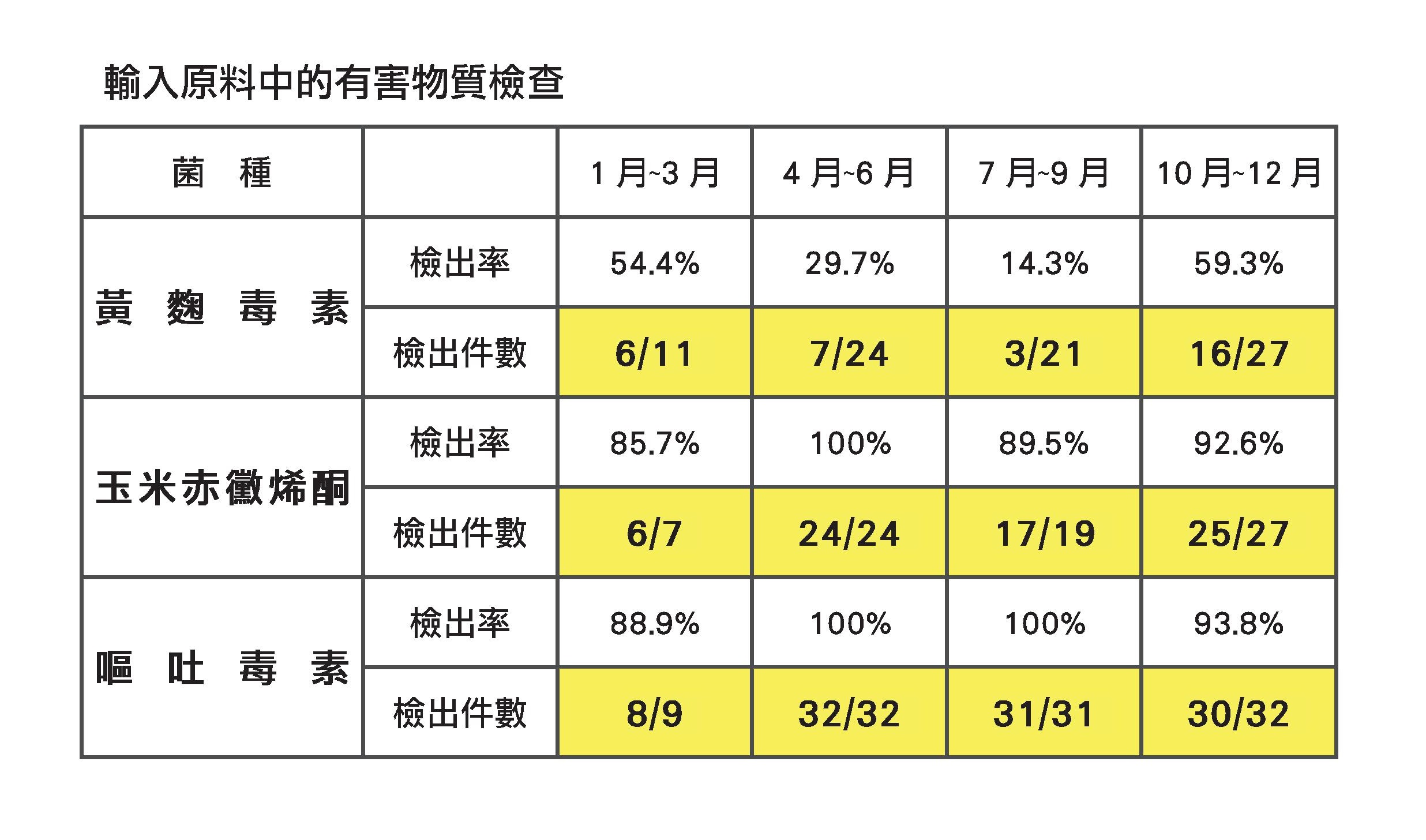 輸入原料中的有害物質檢查